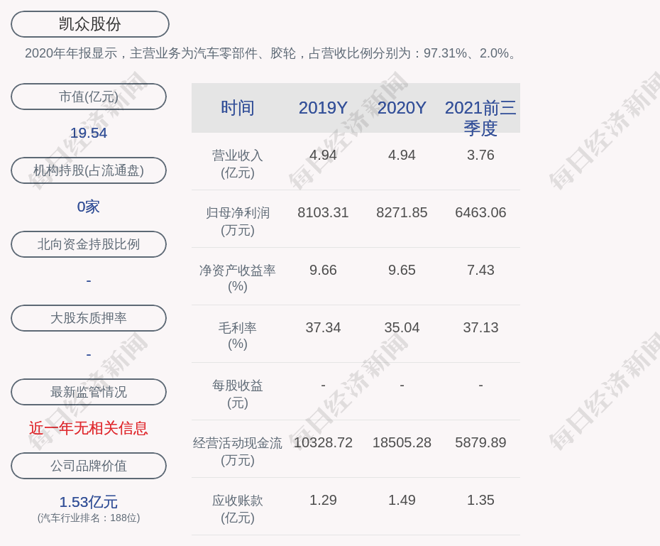 凯众股份:公司尚未以集中竞价交易方式回购股份