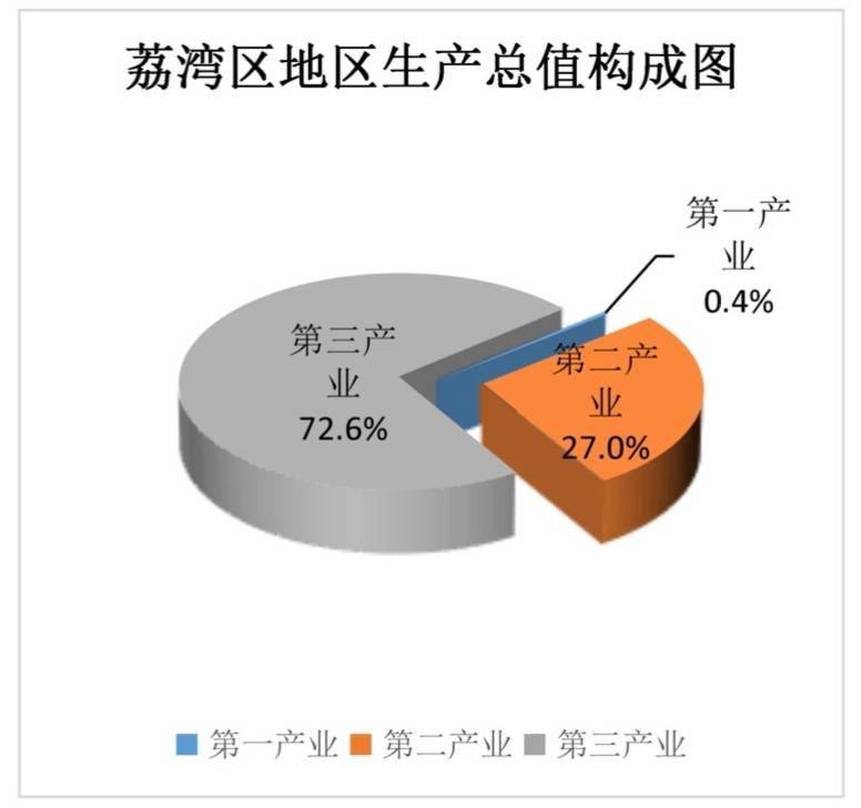 荔湾区gdp2020_广州荔湾:前三季度GDP831.57亿元,同比增长8.1%