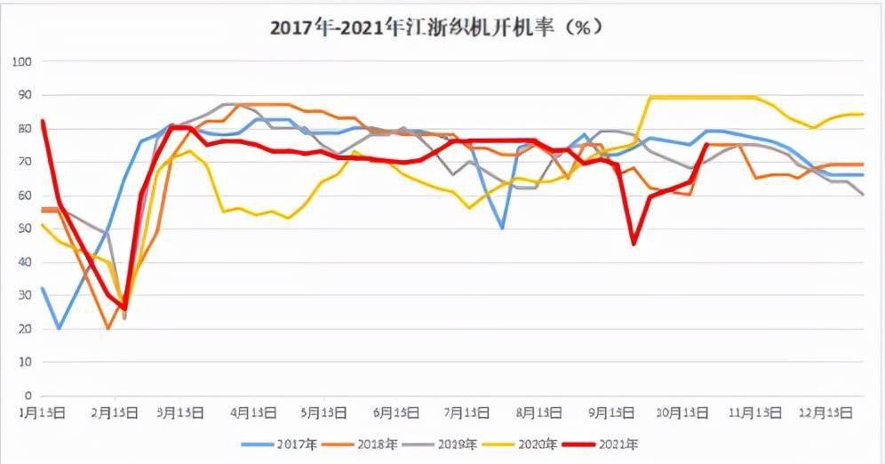 织造、印染开机率快速回升海外纺织订单或迎大转机
