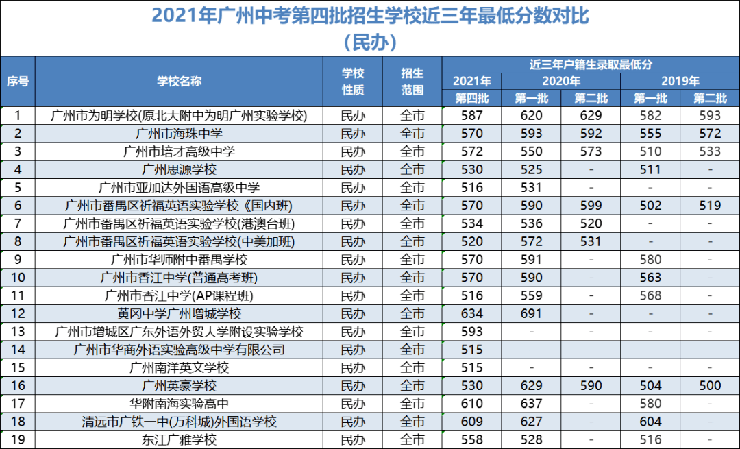 2021广州中考第四批招生学校近3年分数对比