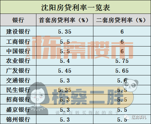 2021年8月,瀋陽首套房,二套房房貸利率已經進行上調,調整之後,首套房