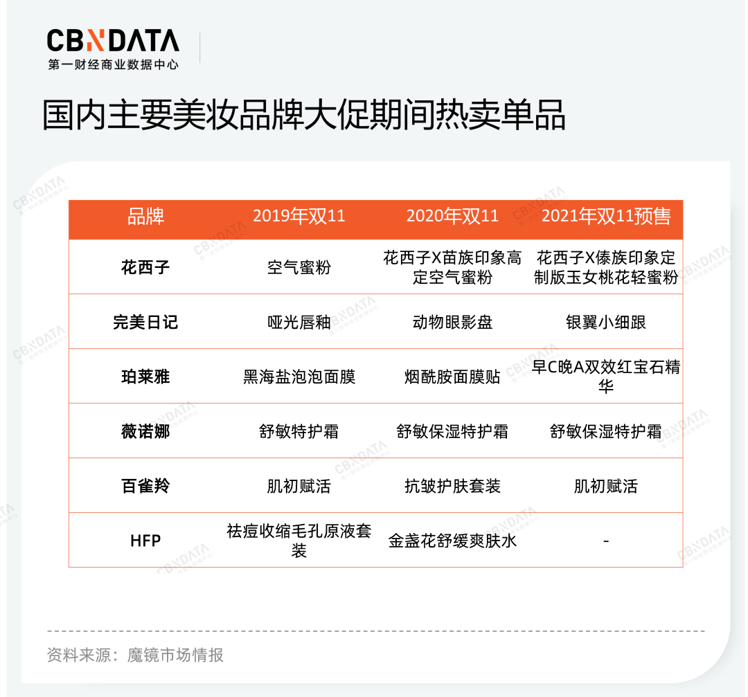 销售额一场直播卖出7000万，韩妆品牌“攻陷”抖音