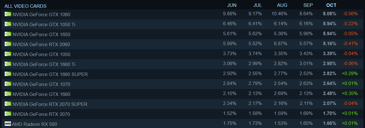 方面|Steam 用户软件和硬件调查结果出炉：Win11 已占据 1.88% 份额