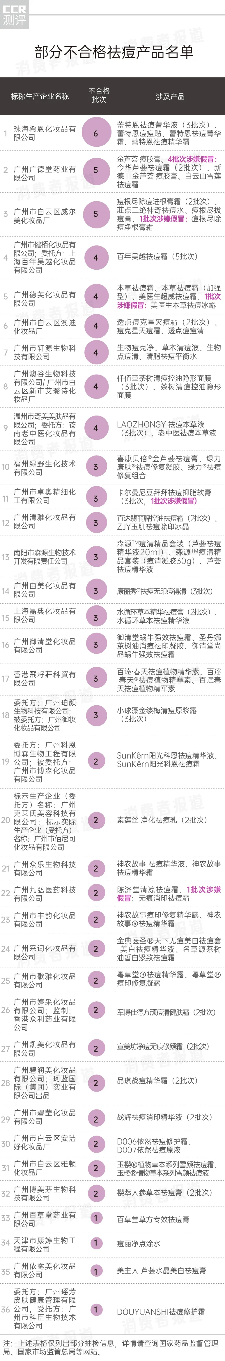 化妆品祛痘产品抽检：180批次不合格，小心变成“激素脸”!