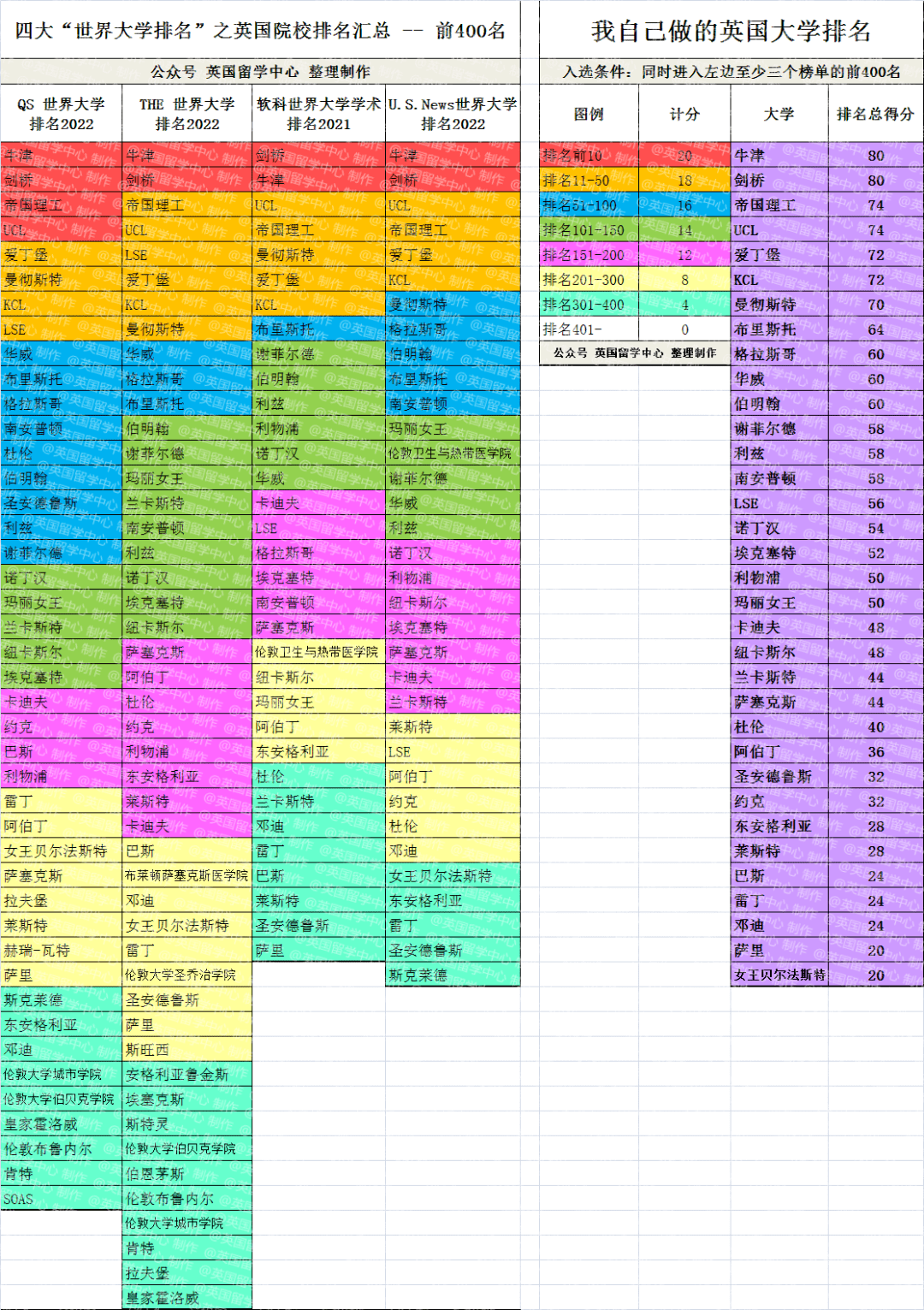 四大|膨胀了...我自己做了一份英国大学排名！