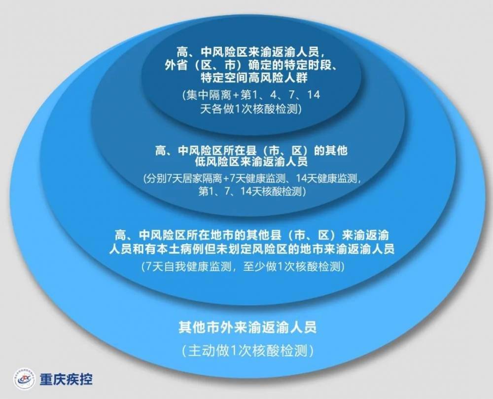 疫情|重庆疾控:非必要不离渝,符合条件的市民尽快接种“加强针”