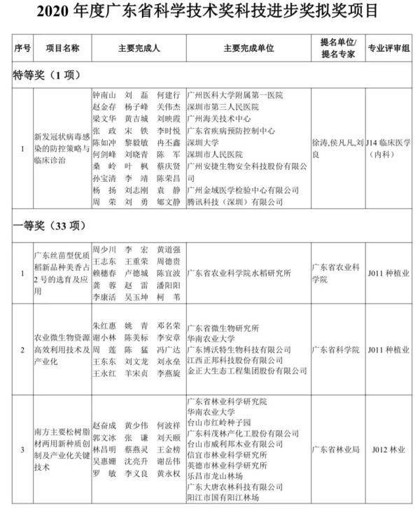 国际|致敬！钟南山团队拿下超级大奖