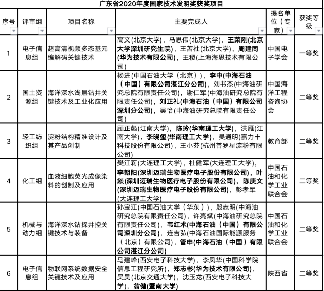 广东|追星就追这样的星！顾诵芬、王大中、钟南山团队