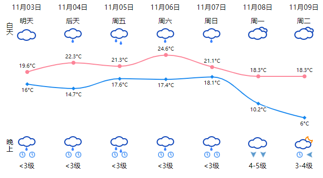 蒼南未來幾天天氣預報