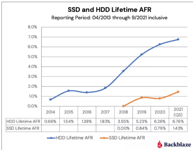 Backblaze 公布第三季机械硬盘故障率：HGST 依旧保持最低