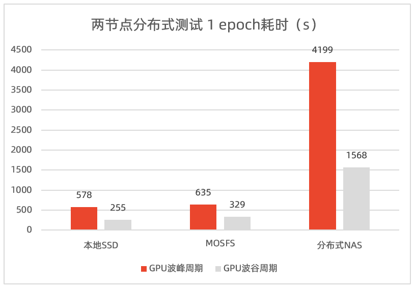 别让低性能存储拖后腿！教你一招驶入AI快车道