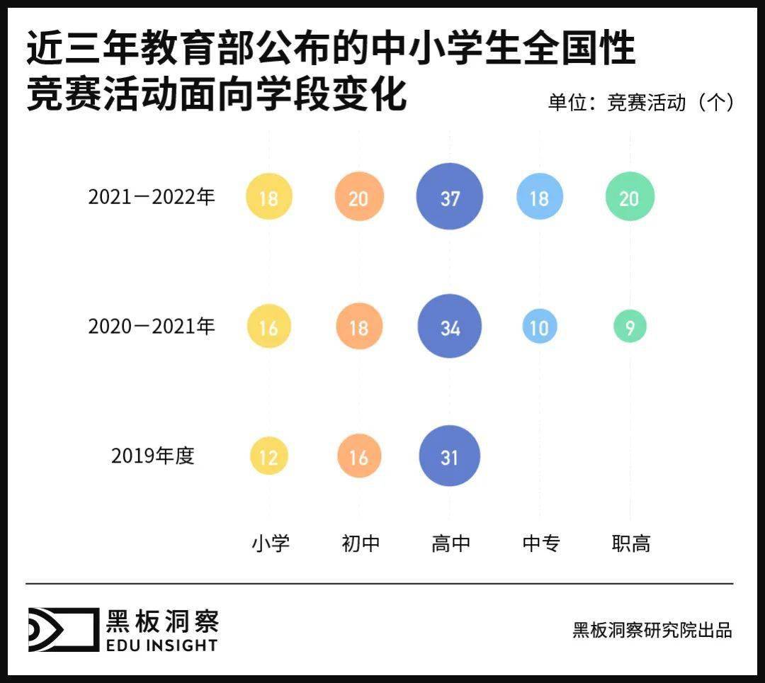 教育部|三年大力整顿后，中小学生竞赛还有利可图吗？