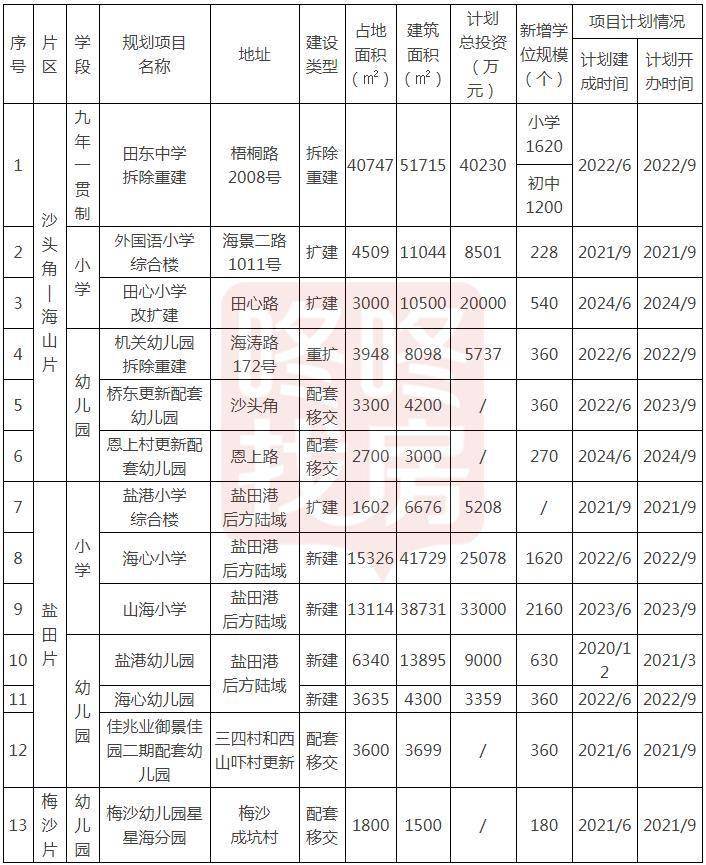 改扩建|盐田5年造9600个学位,详细计划表来了!教育十四五年公布