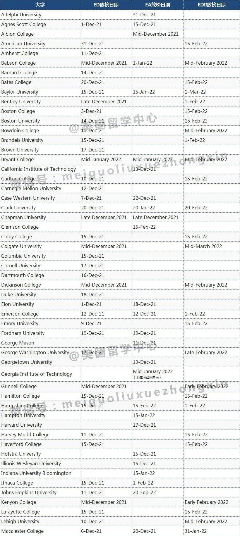 完早|汇总一波美国大学早申放榜日期！