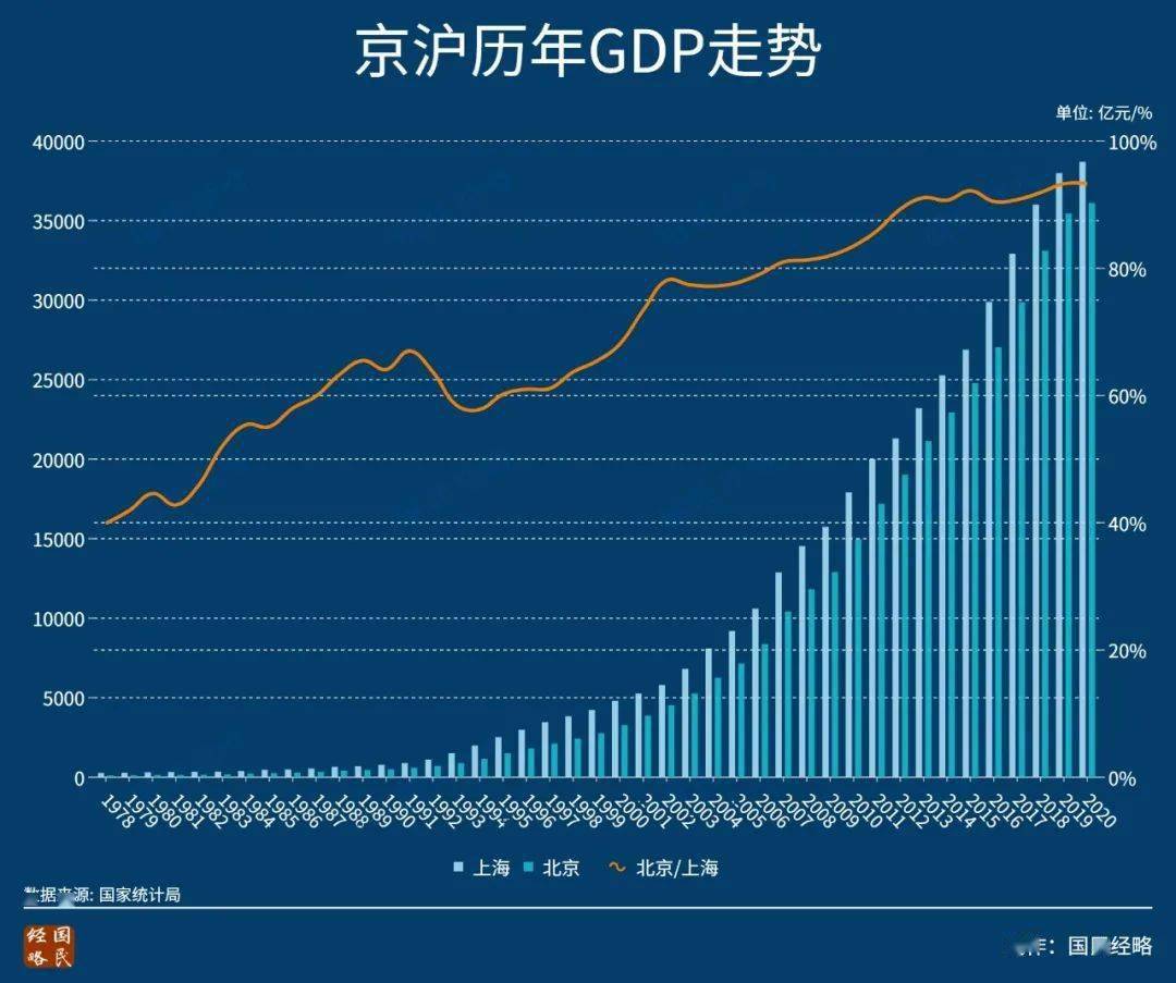 2021年北京市gdp组成_浙江杭州与山东青岛的2021年一季度GDP谁更高(3)