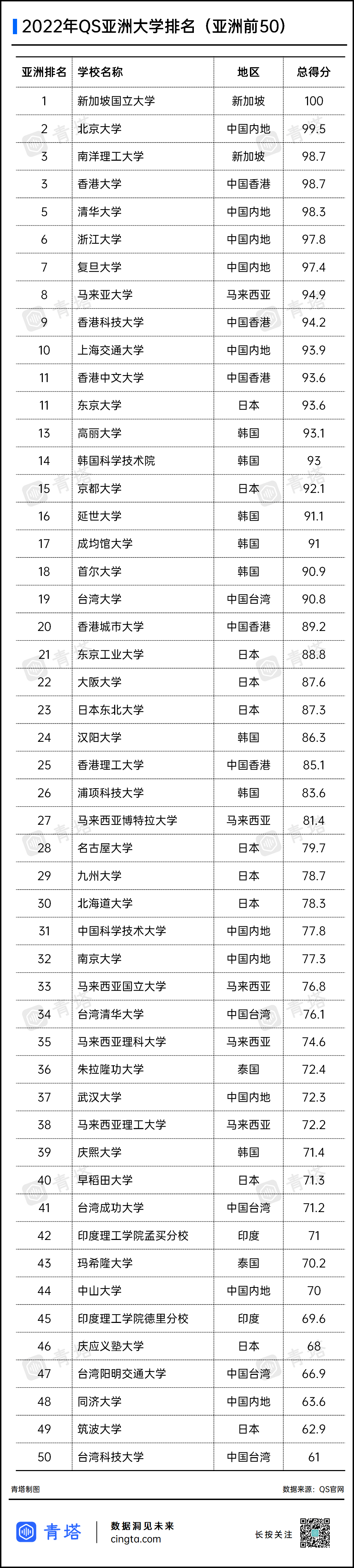 大学|2022QS亚洲大学排名出炉，183所中国高校上榜！