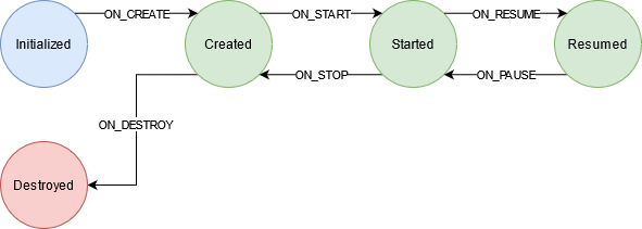 onlifecycleevent被廢棄替代方案是