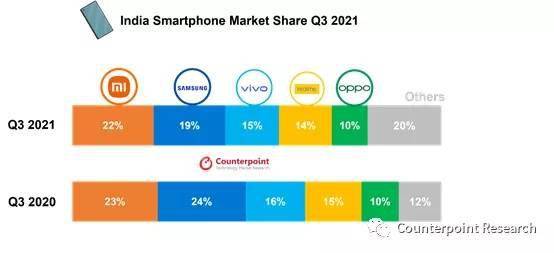 Counterpoint：印度智能手机出货量在 2021 Q3 突破 5200 万部