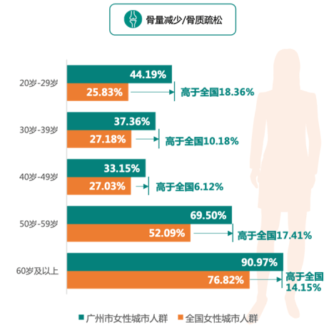 慢性病|城市首发|《2021版广州市城市人群健康报告》发布