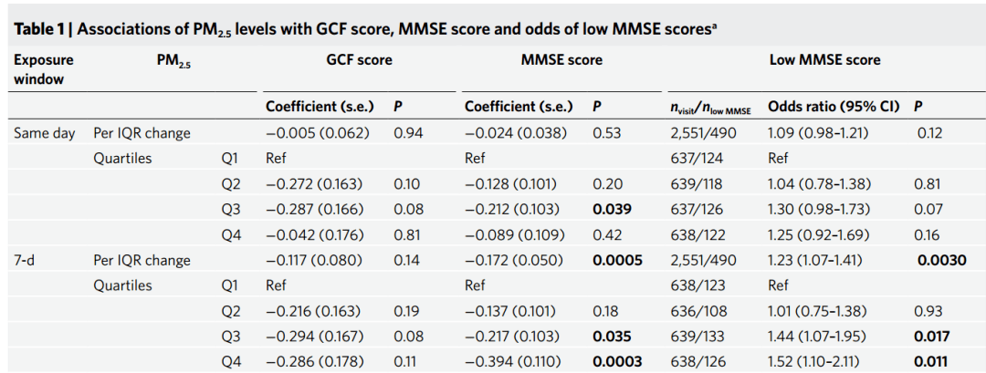 非甾体|《自然》子刊：雾霾或伤脑！低浓度PM2.5短期暴露与老龄男性群认知能力受损有关，非甾体抗炎药或可预防丨临床大发现