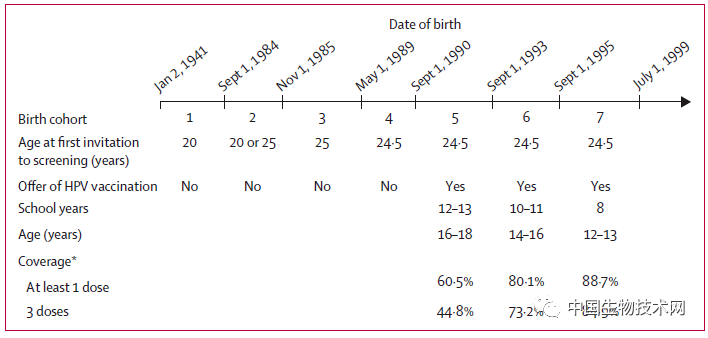 第一份接种hpv疫苗真实世界的数据发病率最高降低87女性越早接种越好