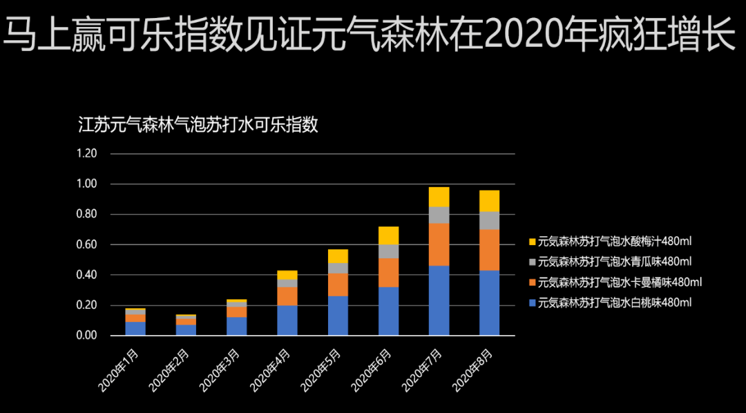 元气森林带来的新消费品牌线下攻略启示_数据