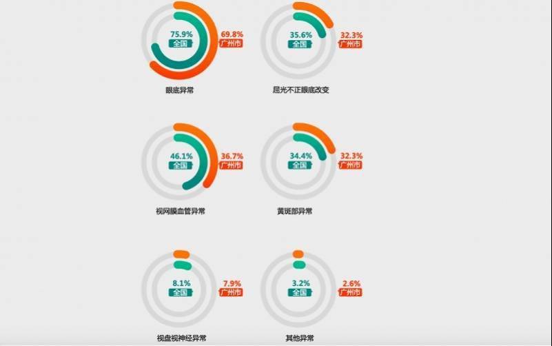 慢性病|哪些慢性病最困扰老广？最新广州市城市人群健康报告告诉你