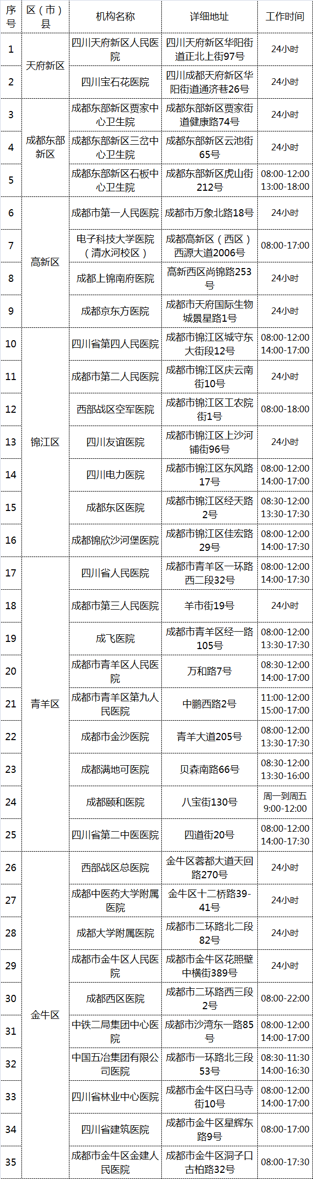 采样|成都卫健委：“黄码”人员须3天内2次核酸检测（附检测定点医院）