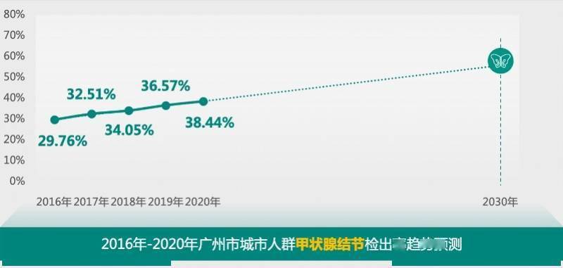 慢性病|哪些慢性病最困扰老广？最新广州市城市人群健康报告告诉你