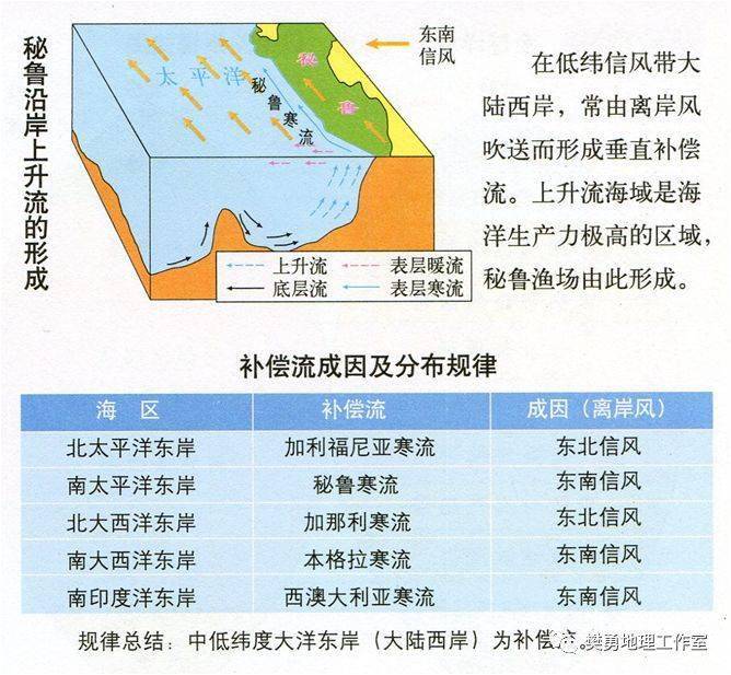 31,注意北海漁場(西歐)與北海道漁場(日本)的區別.