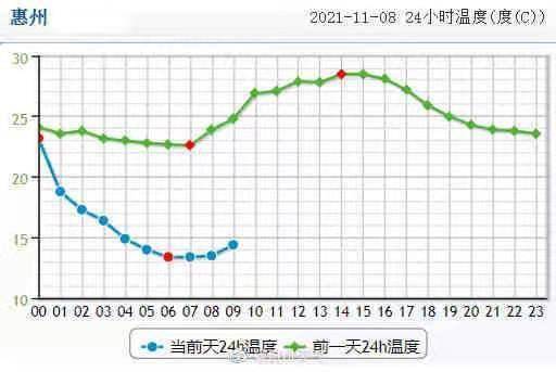 气温明显骤降！惠州9-10日最低气温为9℃！