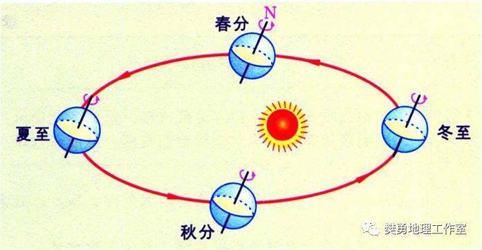 11,注意地球公转轨道上近日点(1月初)与冬至日(12月22日前后),远日点