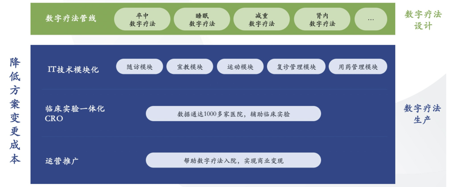 专注诊后疾病管理及数字疗法生态 健海科技 完成5亿人民币b 轮融资 人工智能