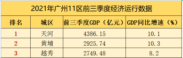 增城gdp与从化gdp比较哪个高_GDP排名何以险被重庆挤到第5名?广州:我腾笼换鸟的代价太大了