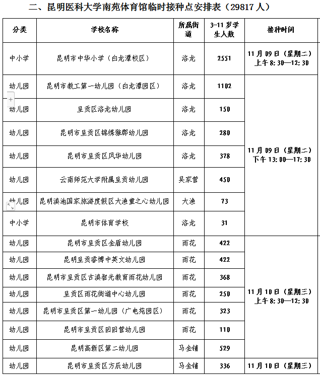 接种|家长注意！昆明主城五区儿童接种新冠疫苗细则来了