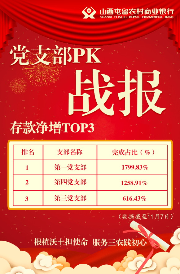 屯留农商银行强根战报丨党支部pk大晒单