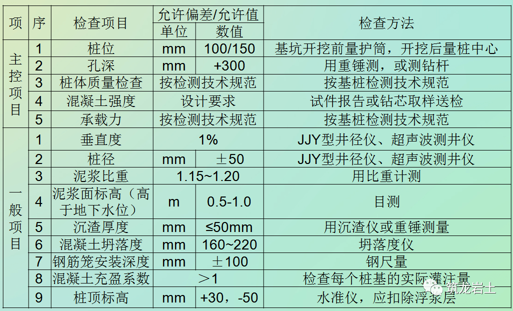 (八)質量要求(七)樁頂標高控制(六)樁身完整性控制(五)樁底沉渣厚度