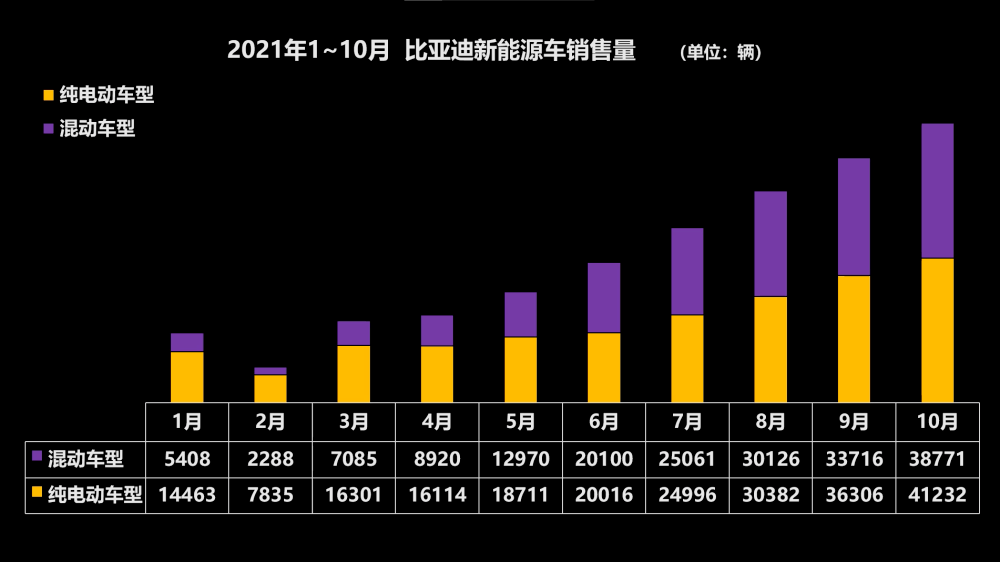 比亞迪有望超越特斯拉,奪得全球新能源車銷量冠軍_搜狐汽車_搜狐網