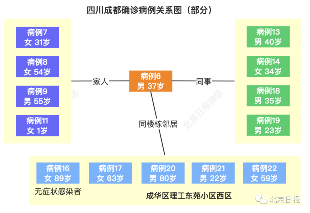 疫情|本土新增43+46，成都现“1传13”