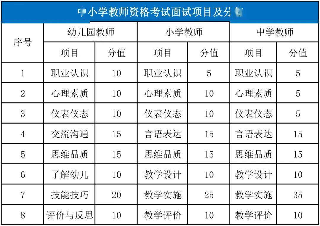 幼儿园教师资格面试评分标准:小学教师资格面试评分标准:中学教师资格