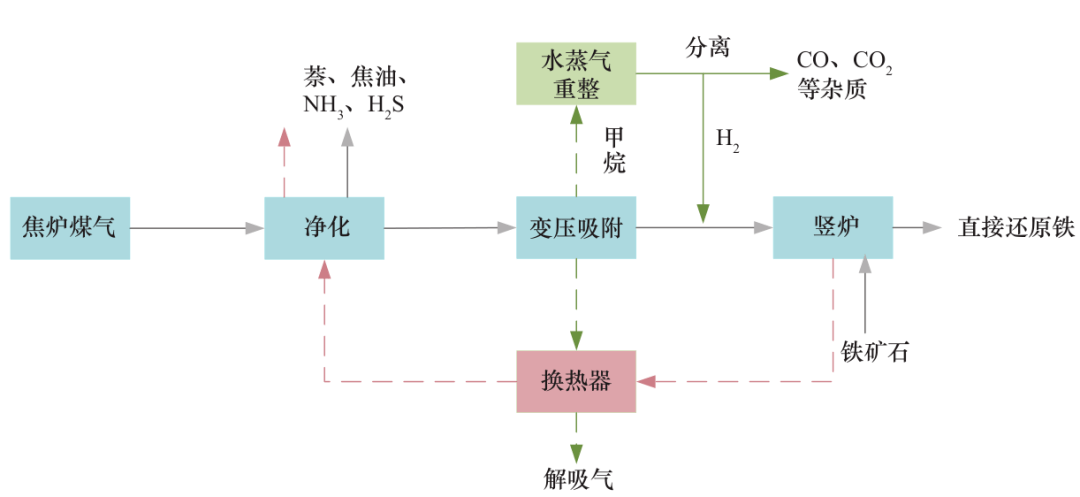 焦炉煤气制氢耦合还原铁工艺流程一般包括焦炉煤气净化,氢气提纯,竖炉