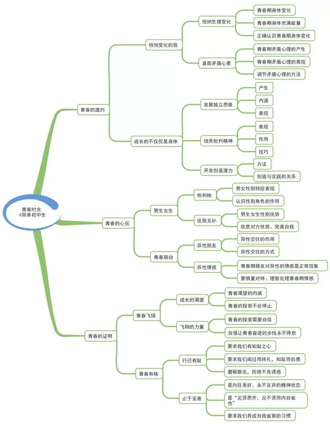 初中道德与法治全册思维导图把知识链接起来