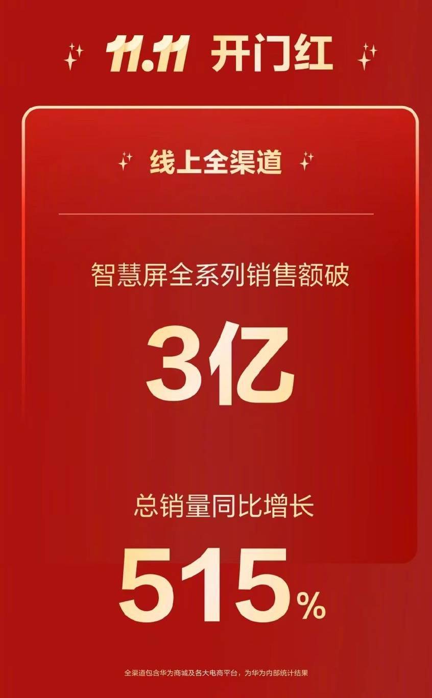 音画与智慧皆优！华为电视品质出众，双11持续热销中