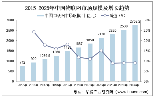 20212026年中国物联网行业发展监测及投资战略规划研究报告