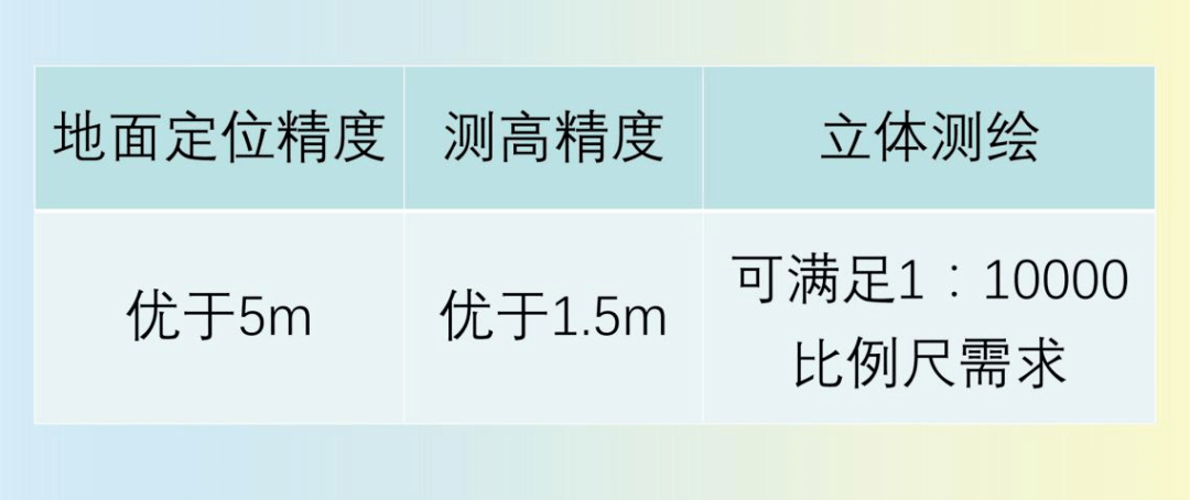 激光測高儀等有效載荷,突破了亞米級立體測繪相機技術,能夠獲取高空間