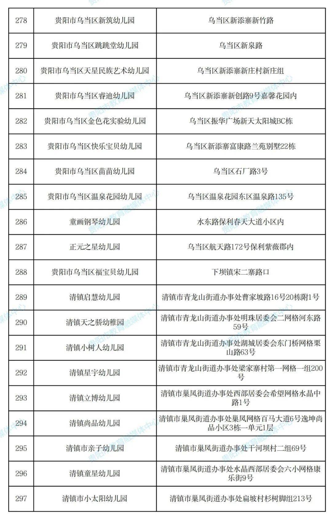 名单|430所！贵阳市2021年秋季普惠性民办幼儿园名单出炉