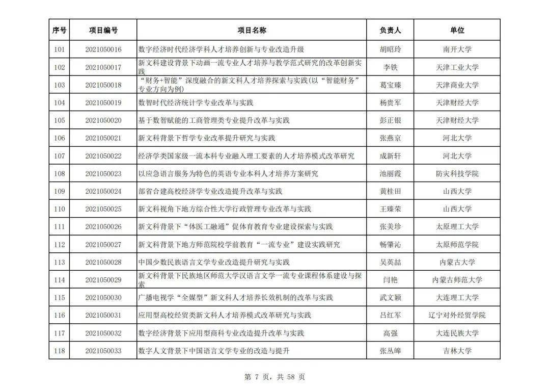 社会科学|教育部公布首批“新文科”立项名单，394所高校项目入选，这所高校数量最多！