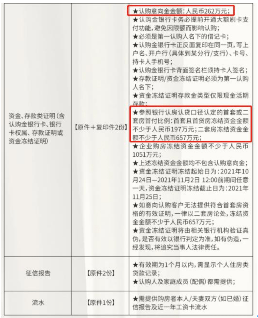 在认购阶段就进行银行贷款额度的预审，额度不足者需在冻结金额中补足。（招商外滩玺认购条件）这样的情况同