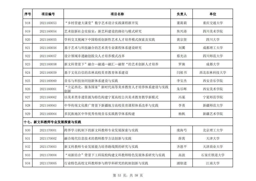 社会科学|教育部公布首批“新文科”立项名单，394所高校项目入选，这所高校数量最多！