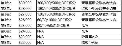 时间|2021-2022 DOTA 职业巡回赛将至，赛程公布